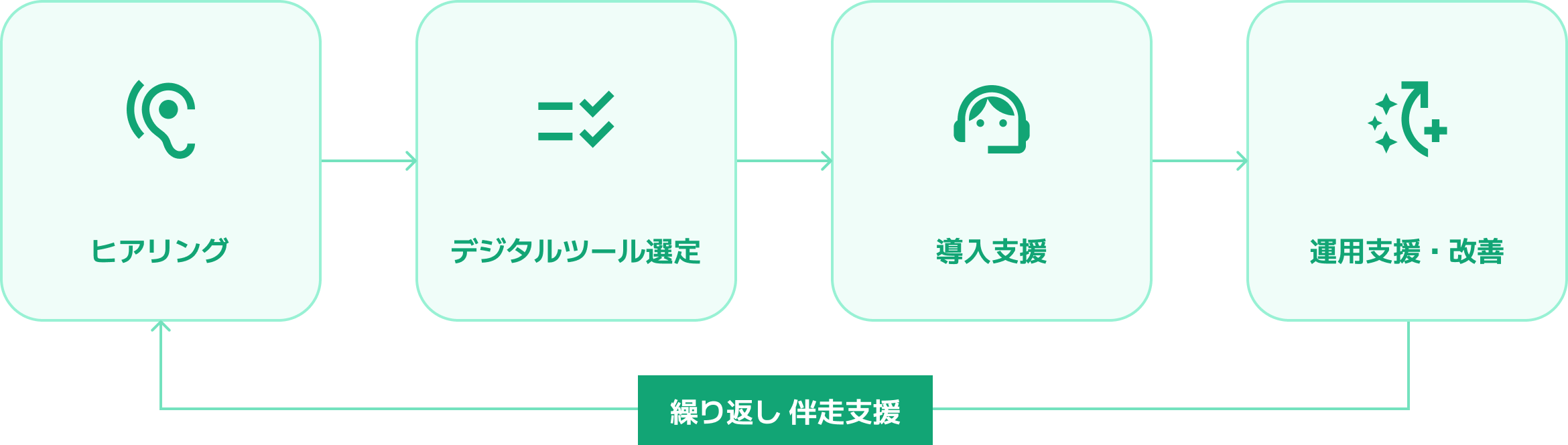まかせるAIのサポート体制