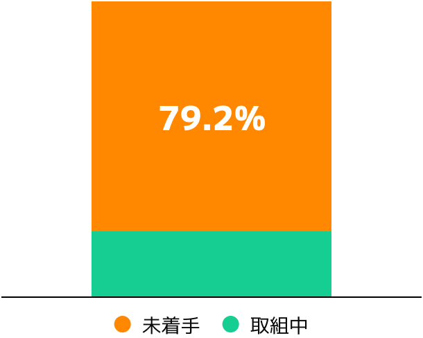 AI未着手79.2%グラフ