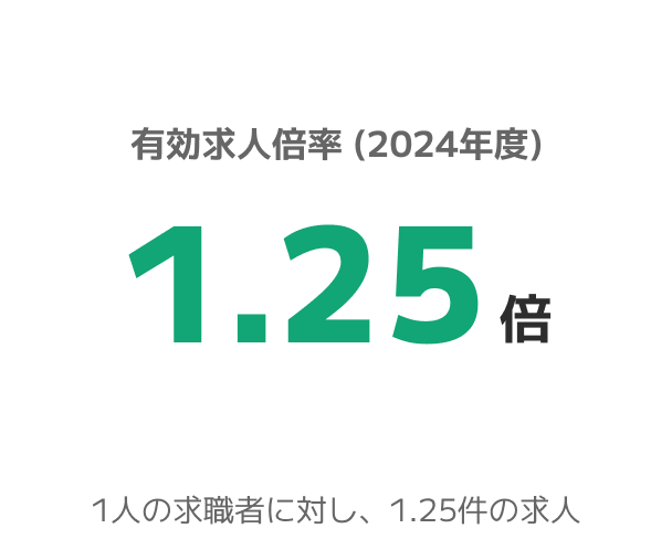 有効求人倍率1.25倍